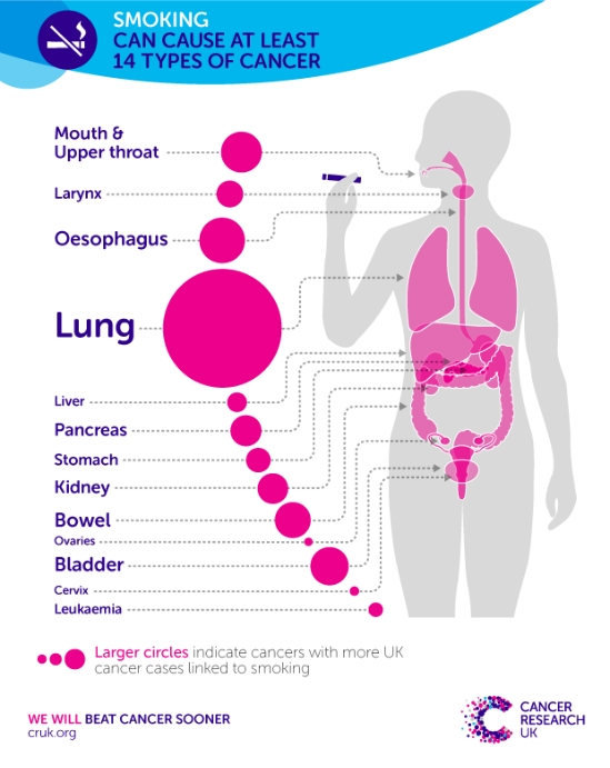 smoking and cancer